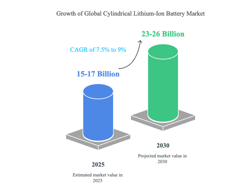 CAGR of Cylindrical Lithium-ion Battery Market
